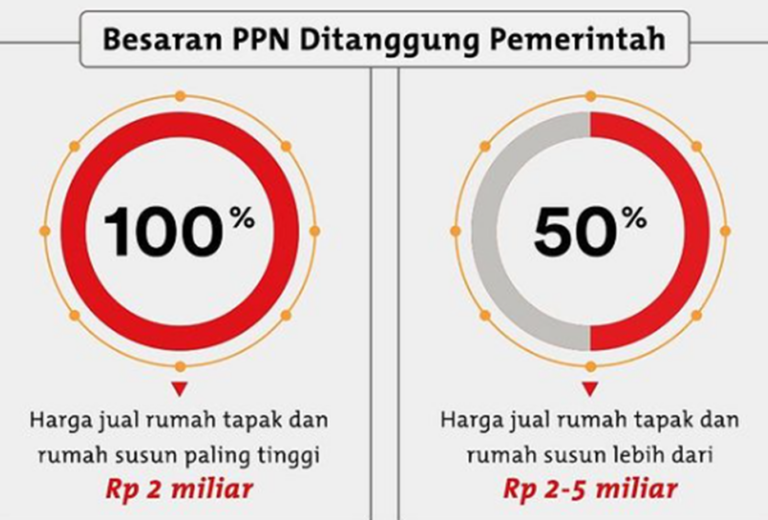 contoh perhitungan PPN